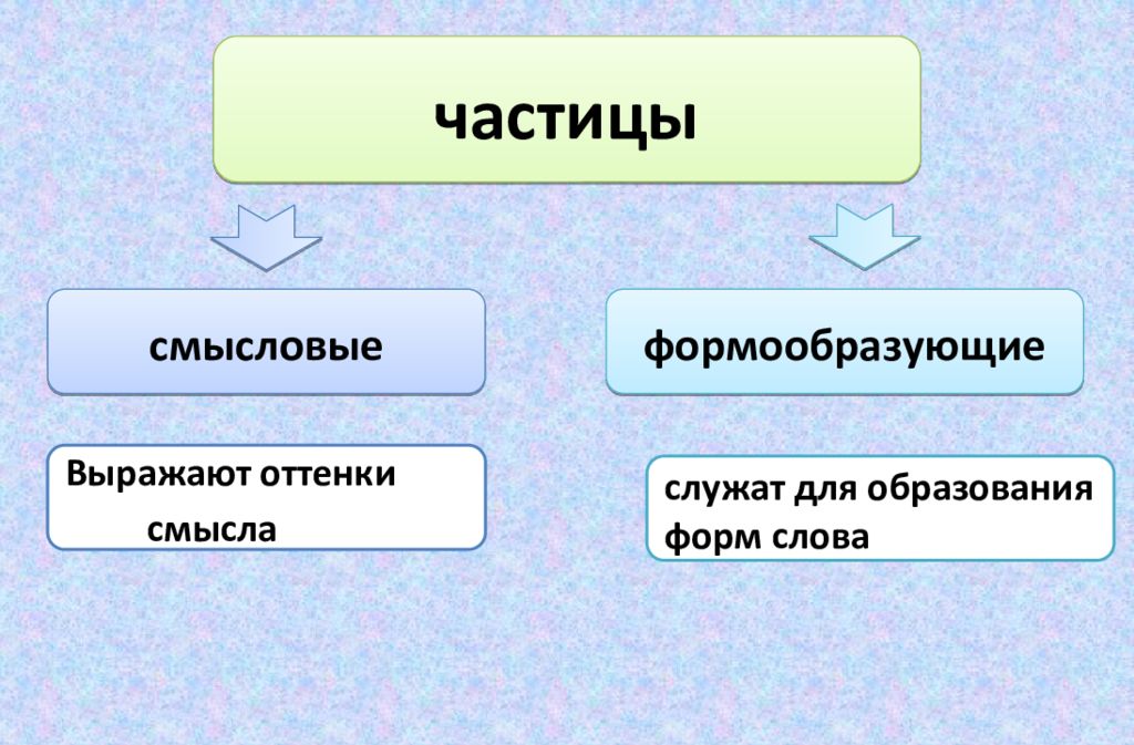 Презентация частицы 7 класс русский язык. Смысловые и формообразующие частицы. Частица формообразующие частицы. Разряды частиц формообразующие и Смысловые. Смысловые частицы таблица.