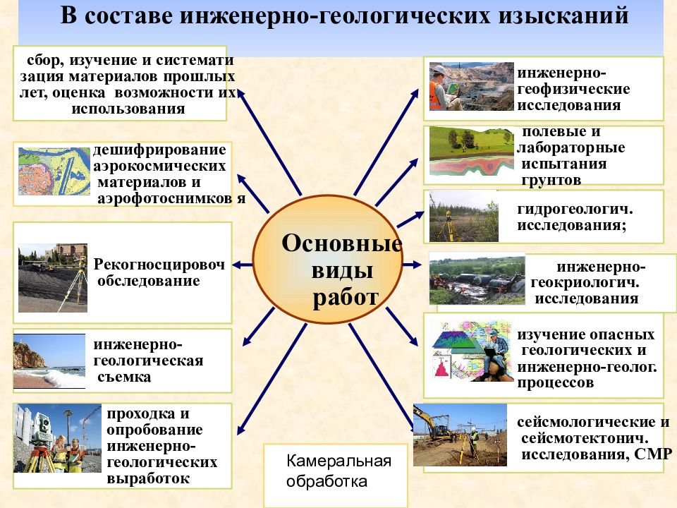 Презентация инженерно экологические изыскания