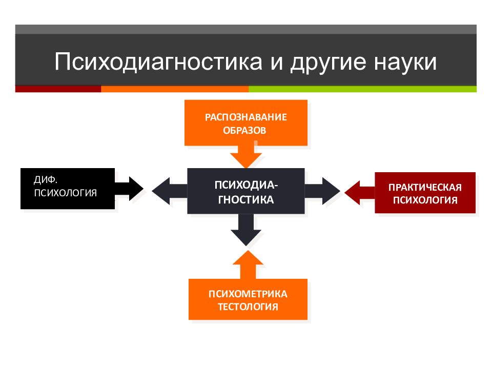 Методы психодиагностики презентация