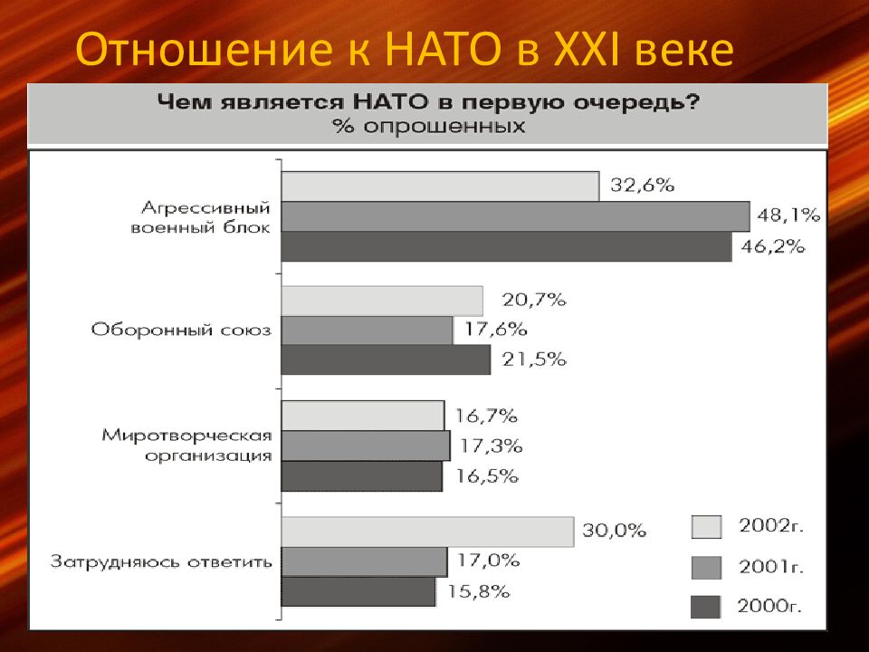 21 век 11. Самым агрессивным военным блоком в XX – XXI ВВ. Можно считать:. Войны 20 и 21 веков. Войны НАТО В 21 веке. Агрессивный блок НАТО.