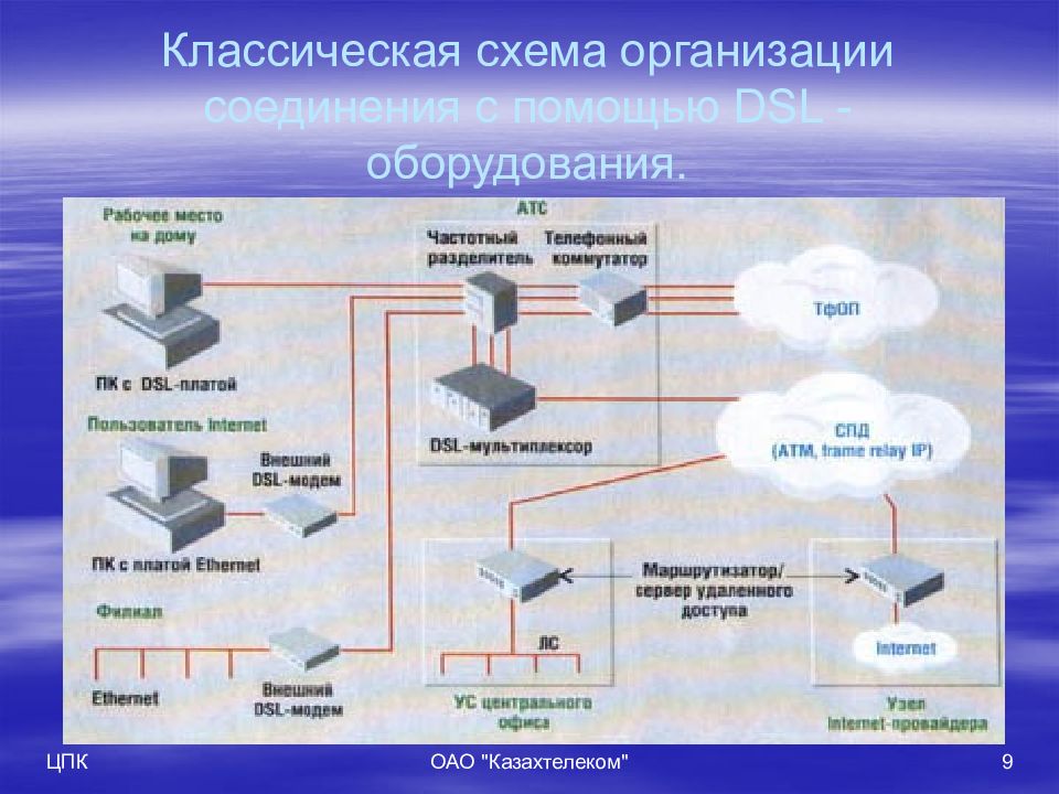 Обеспечение работы сети. Организация сети абонентского доступа схема. Принципы построения сетей абонентского доступа. Классическая схема. Схема абонентского оборудования.