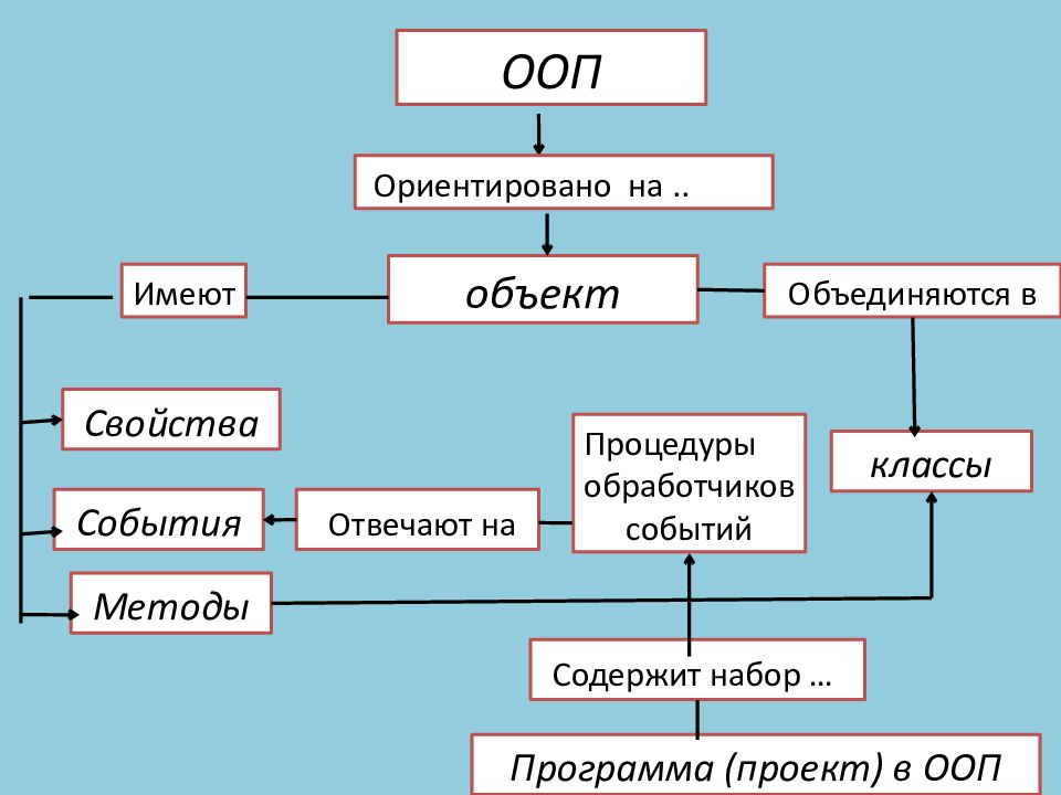 Проект 8 класс структура