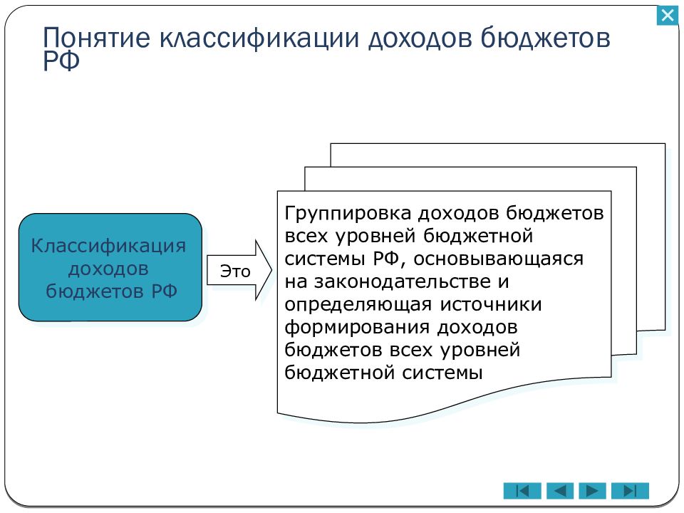 Классификация доходов бюджета. Понятие и классификация расходов бюджета. Доходы бюджетов понятие и классификация. По источникам формирования бюджетов доходы подразделяются на:. Понятие доходов бюджета.