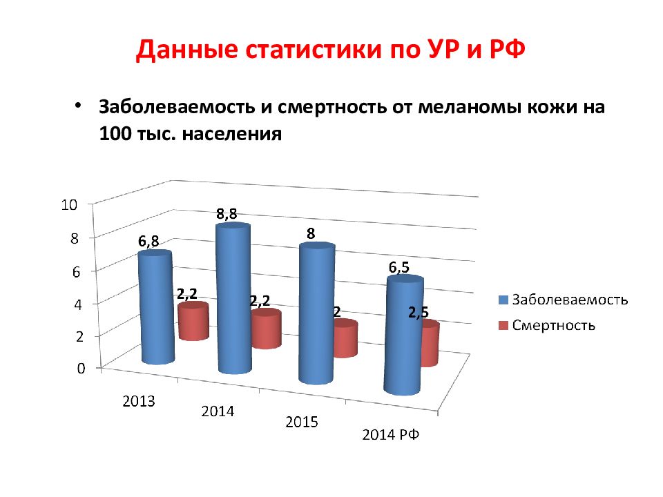 Меланома статистика. Меланома статистика заболеваемости. Статистика заболевания меланомой. Меланома распространенность. Статистика заболеваемости меланомой в России.