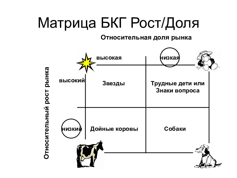 Bcg анализ. Матрица бостонской консалтинговой группы БКГ. Портфельный анализ матрица БКГ. Анализ матрицы БКГ. Матрица БКГ звезды собаки.