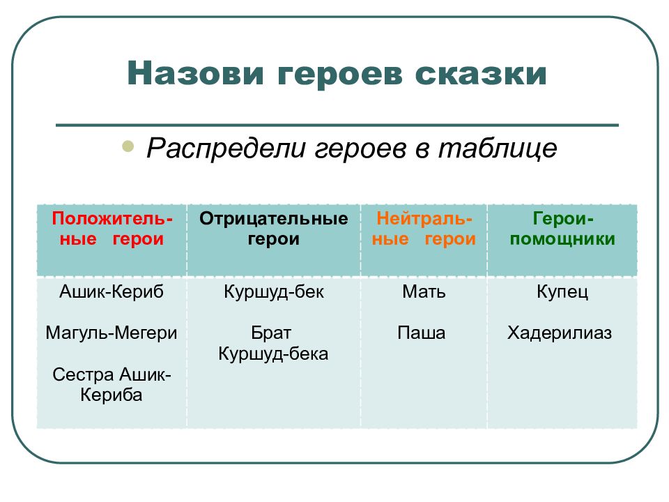 Характеристика ашик кериба. Герои сказки Ашик Кериб. Герои сказки Ашик-Кериб Лермонтов. Ашик Кериб таблица героев. Положительные герои сказки Ашик Кериб.