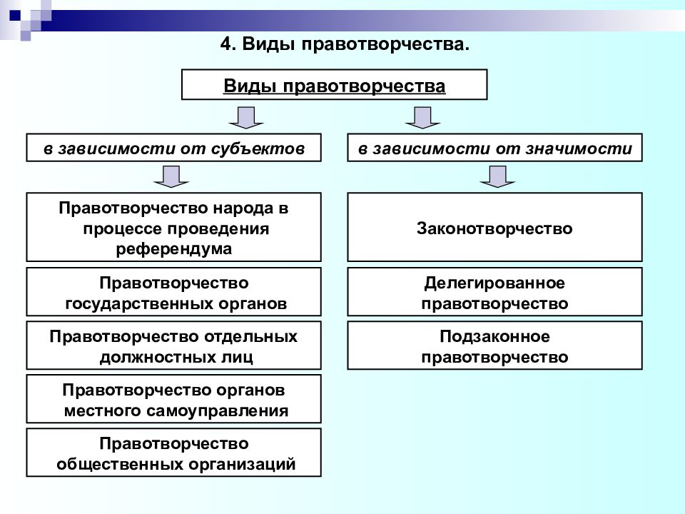 Законотворчество один из распространенных и ведущих видов правотворчества составьте план текста