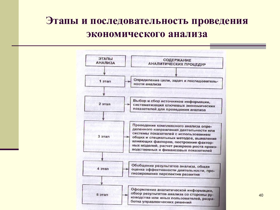 Принцип экономического анализа который предполагает проведение анализа по плану систематически это