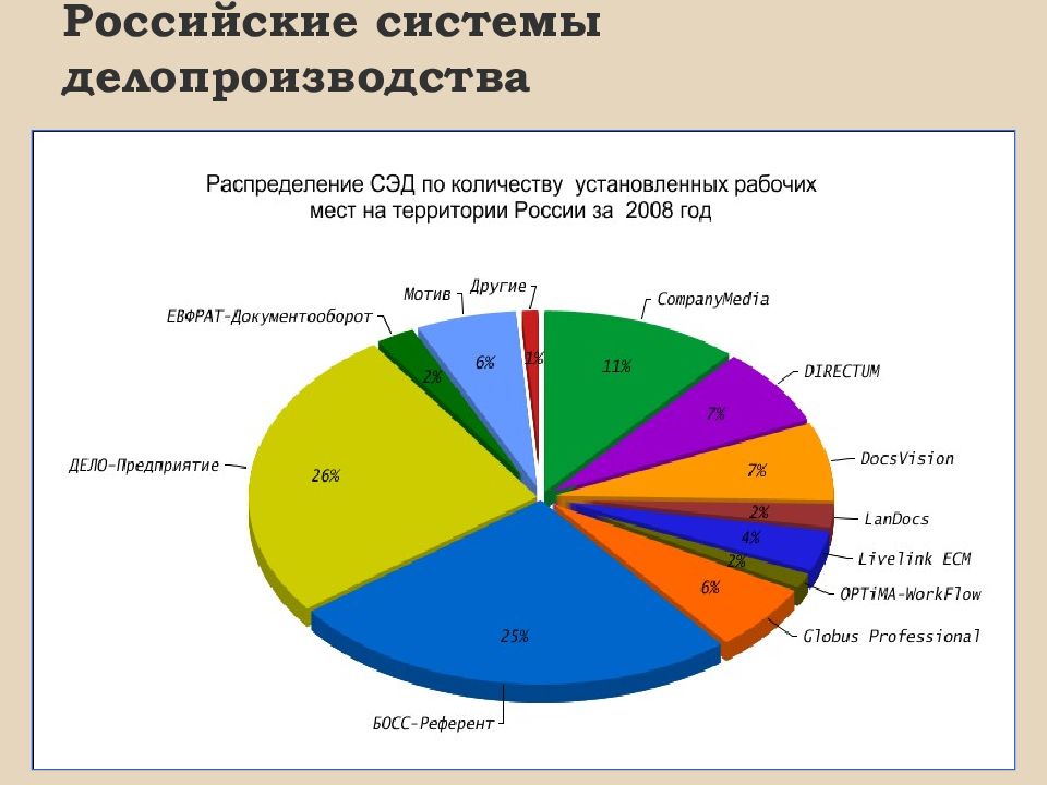 Количество установок. Электронный документооборот статистика. Российский рынок систем автоматизации делопроизводства. Сравнение систем электронного документооборота. Российский рынок систем электронного документооборота.