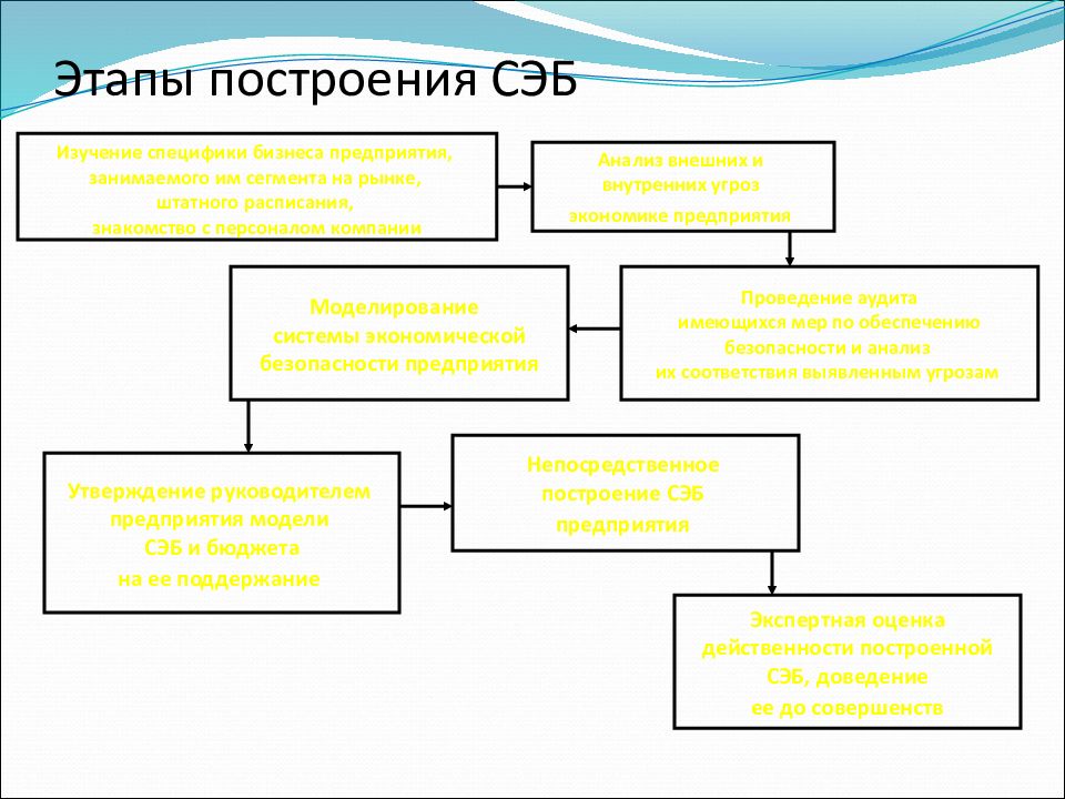 Этапы службы. Совет экономической безопасности. Задачи СЭБ предприятия. Этапы построения экономической безопасности предприятия. СЭБ предприятия схема.