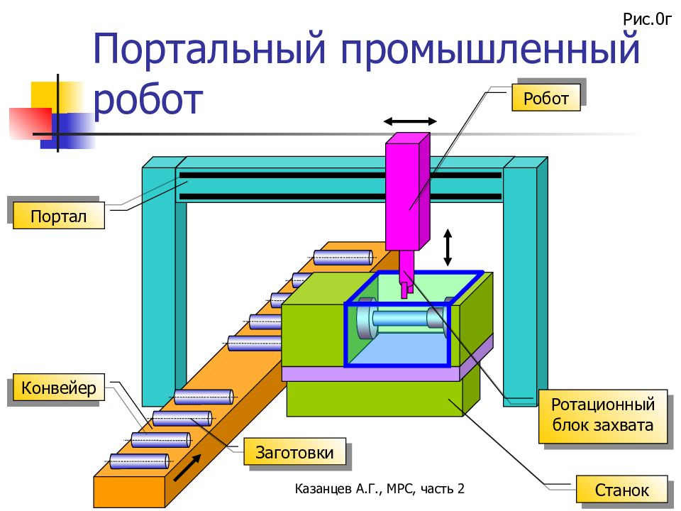 Портальный вопрос к сказке. Портальный промышленный робот. Портальная конструкция станка. Промышленные роботы портальные схема. Портальный робот для станка.