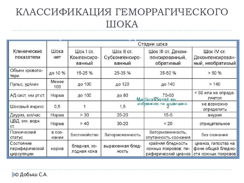 Геморрагический шок. Показатели степени тяжести геморрагического шока. Степень тяжести геморрагического шока и клинических симптомов. Степени геморрагического шока в акушерстве. Геморрагический ШОК степени тяжести таблица.