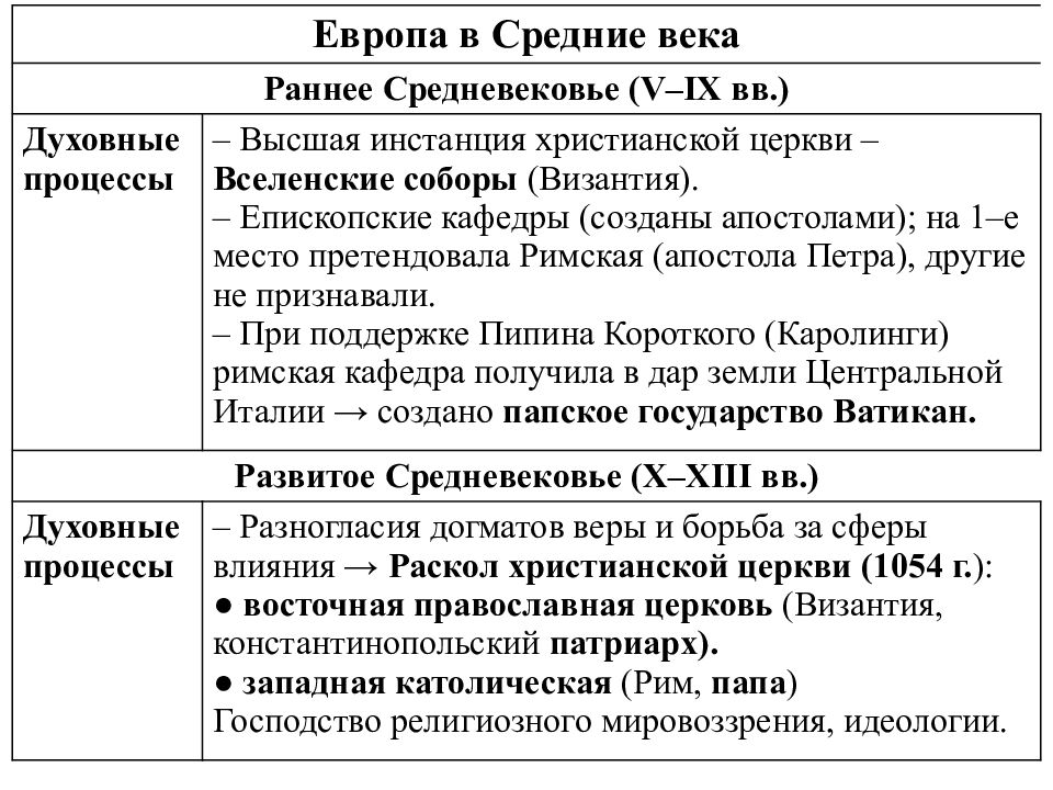 Европа 1 век. Цивилизация Запада и Востока в средние века. • Страны Запада и Востока в средние века. Цивилизация Востока в средние века кратко. Цивилизации Запада и Востока в средние века кратко.