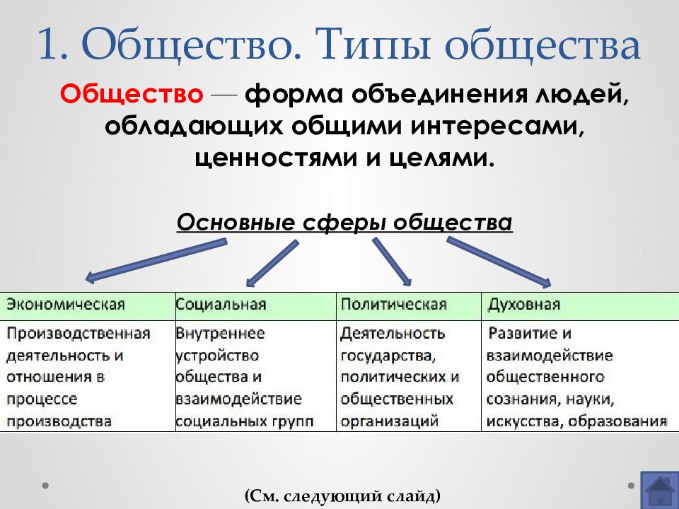 Типы обществ план егэ