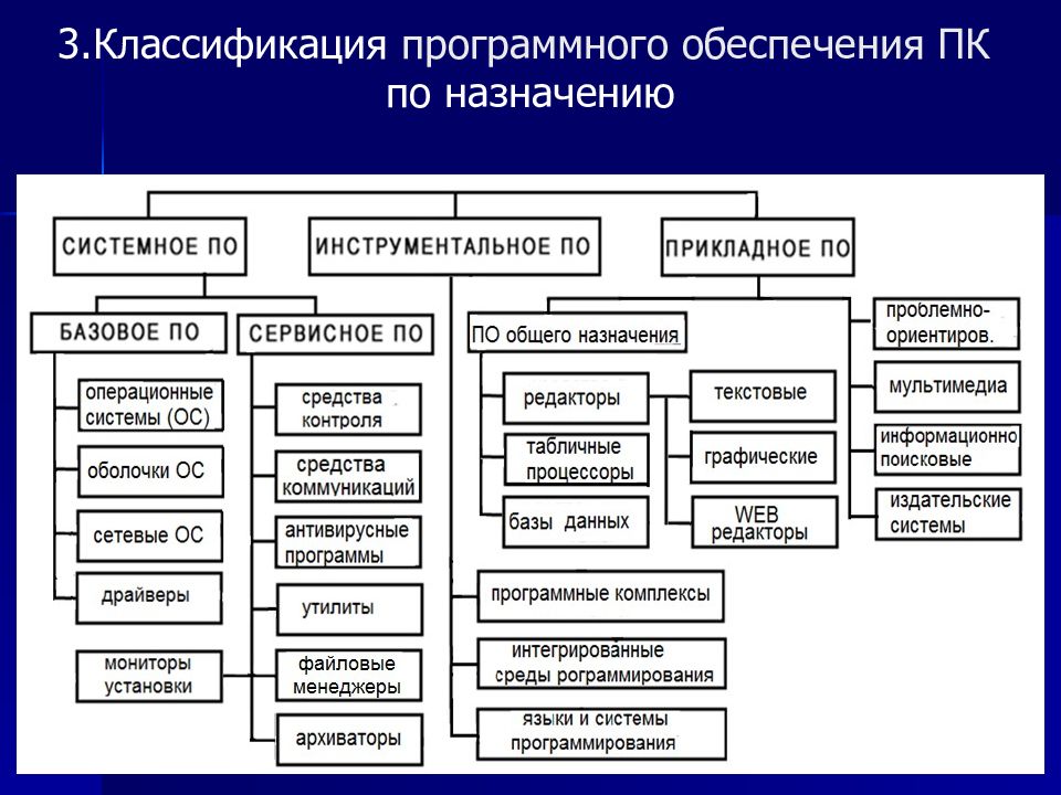 Какому виду относится группа. Схема классификация программного обеспечения компьютера. Схему-классификацию программного обеспечения (по) компьютера.. Структура программного обеспечения персонального компьютера схема. 52. Классификация программного обеспечения вычислительной техники..