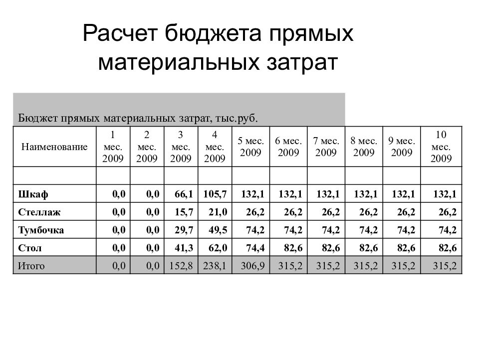 Прямой бюджет. Бюджет прямых материальных затрат. Расчет прямых затрат. Прямые материальные затраты это. Расчет бюджета.