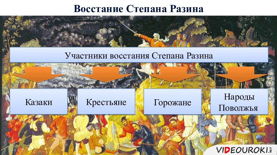 Участники Восстания. Восстание Степана Разина участники. Состав участников восстания какие слои общества