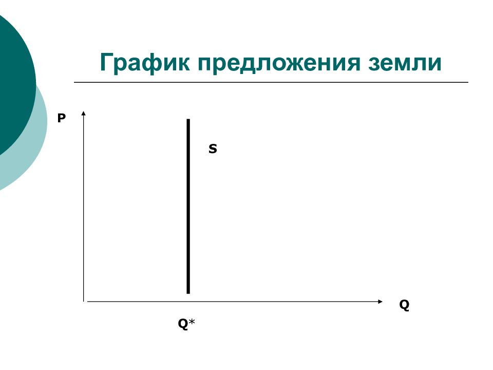 Графические предложение. График предложения земли. Кривая предложения земли. Кривая предложения земельных участков. График Кривой предложения земли.