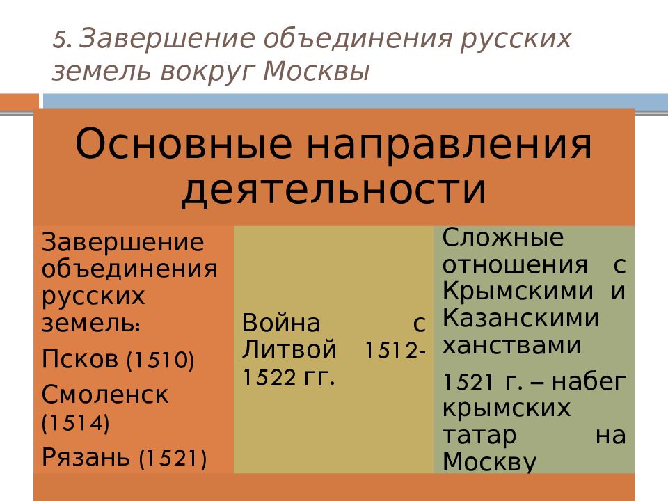 Завершение объединения земель. Завершение объединения русских земель вокруг Москвы. Таблица завершение объединения русских земель. Окончание объединения русских земель вокруг Москвы. Завершение объединения русских земель.