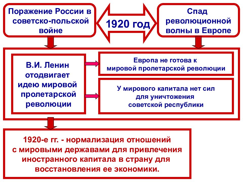 Международное положение и внешняя политика ссср в 1920 е гг презентация 10 класс торкунов