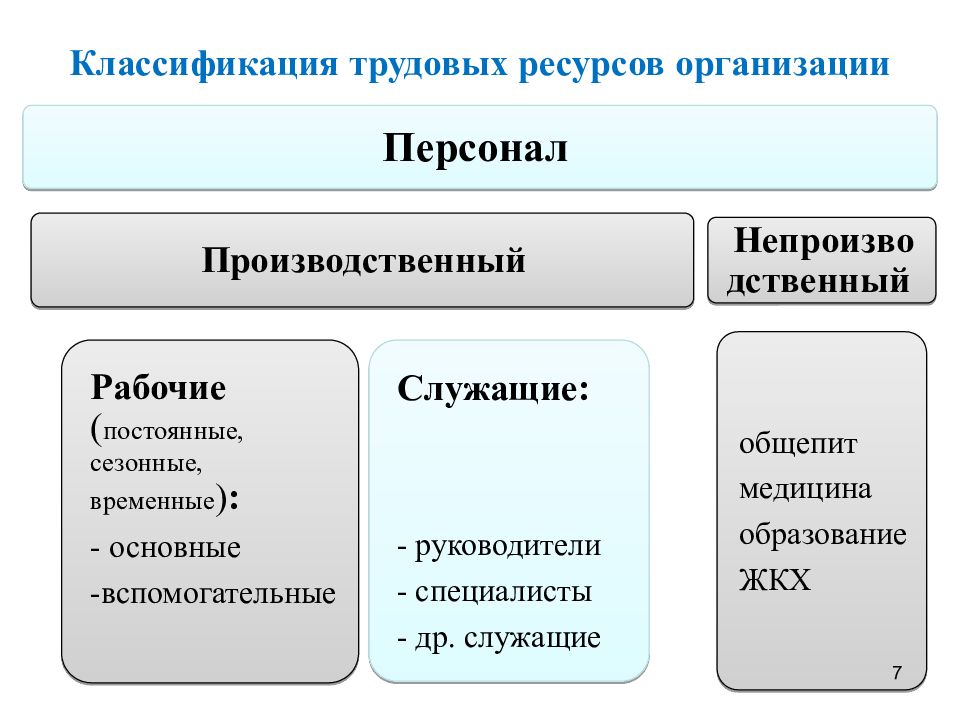 Презентация трудовые ресурсы организации