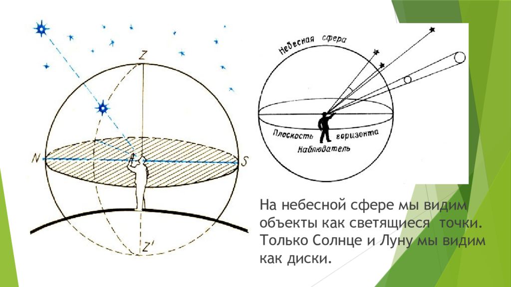 Небесная сфера это. Небесная сфера наблюдатель. Сфера схема. Небесная сфера из бумаги. Модель небесной сферы из бумаги.