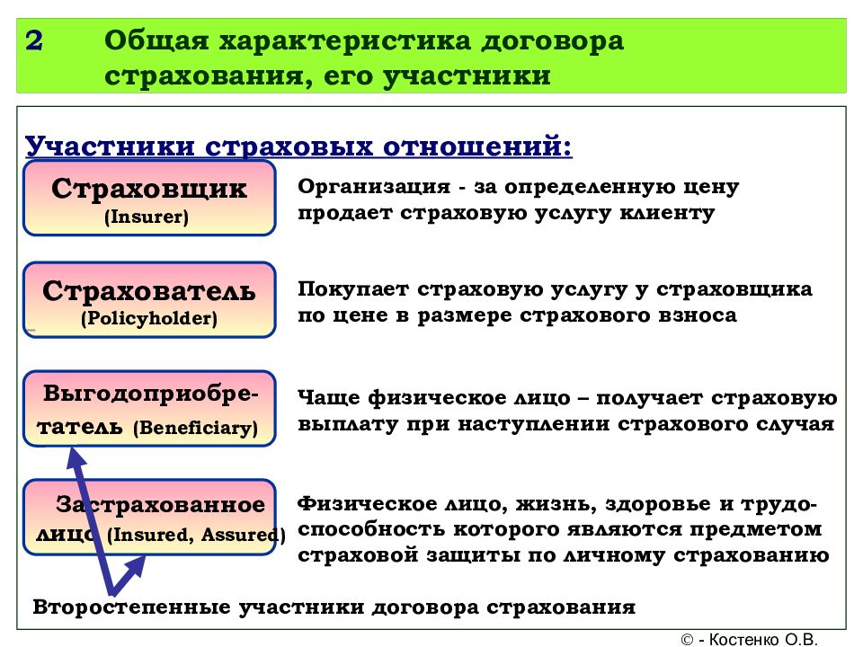 Участники страхования схема