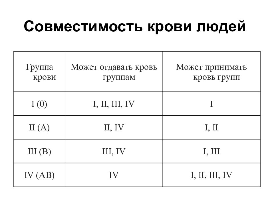 Проект на тему группа крови