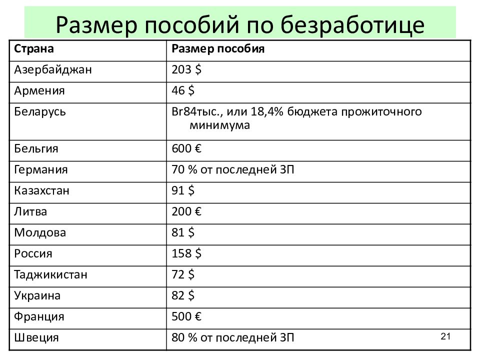 Сколько выплата безработным