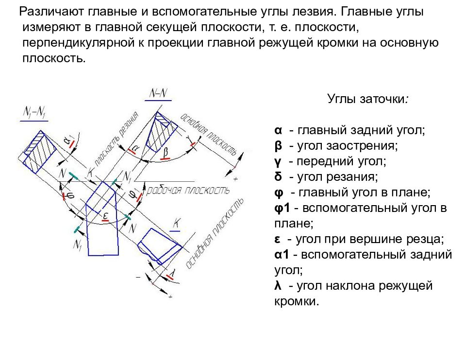 Как измерить углы резца в плане