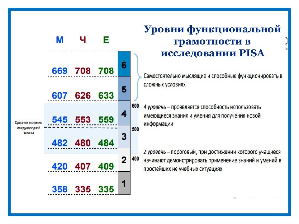 История развития читательской грамотности. Уровни функциональной грамотности Pisa. Уровни читательской грамотности Pisa. Презентация формирование читательской грамотности. Уровни функциональной грамотности в исследовании Pisa.