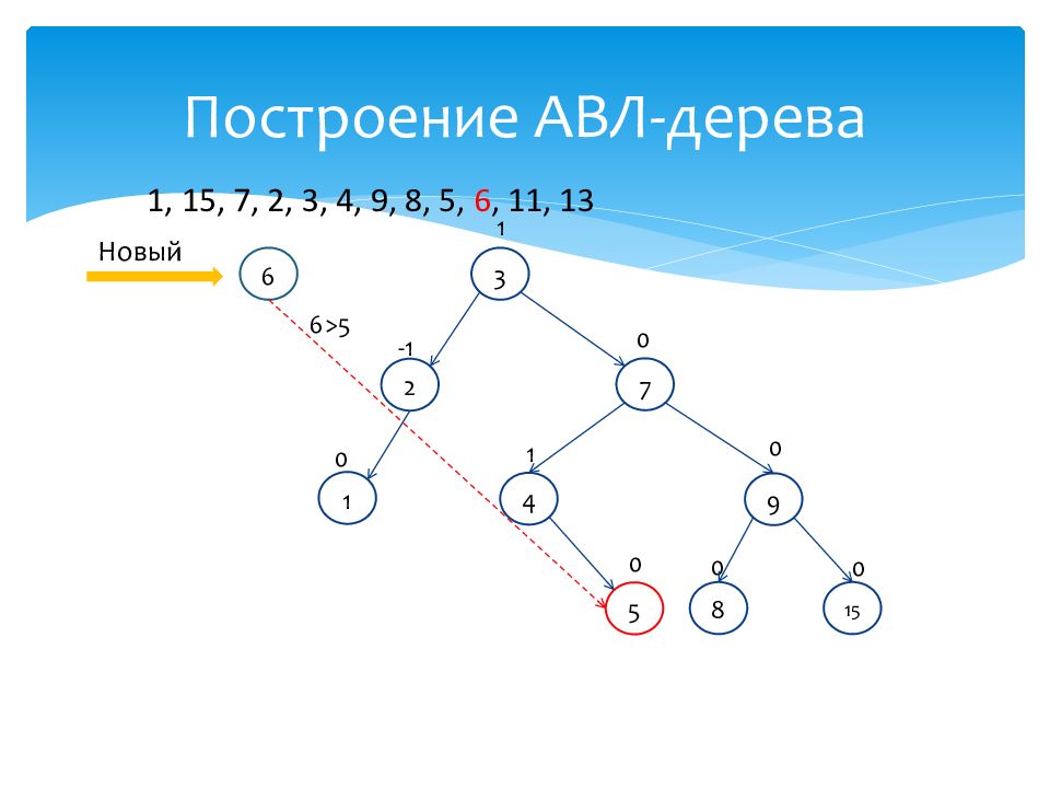 Построение дерева. АВЛ-дерево. Построение АВЛ дерева. АВЛ сбалансированное дерево. AVL дерево.