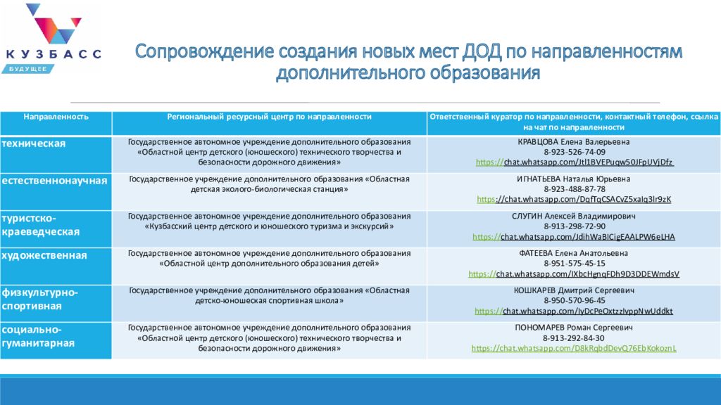 Программы спортивной направленности дополнительное образование. Новые места дополнительного образования детей. Создание новых мест дополнительного образования. Создание новых мест дополнительного образования детей по. Новые места в дополнительном образовании.