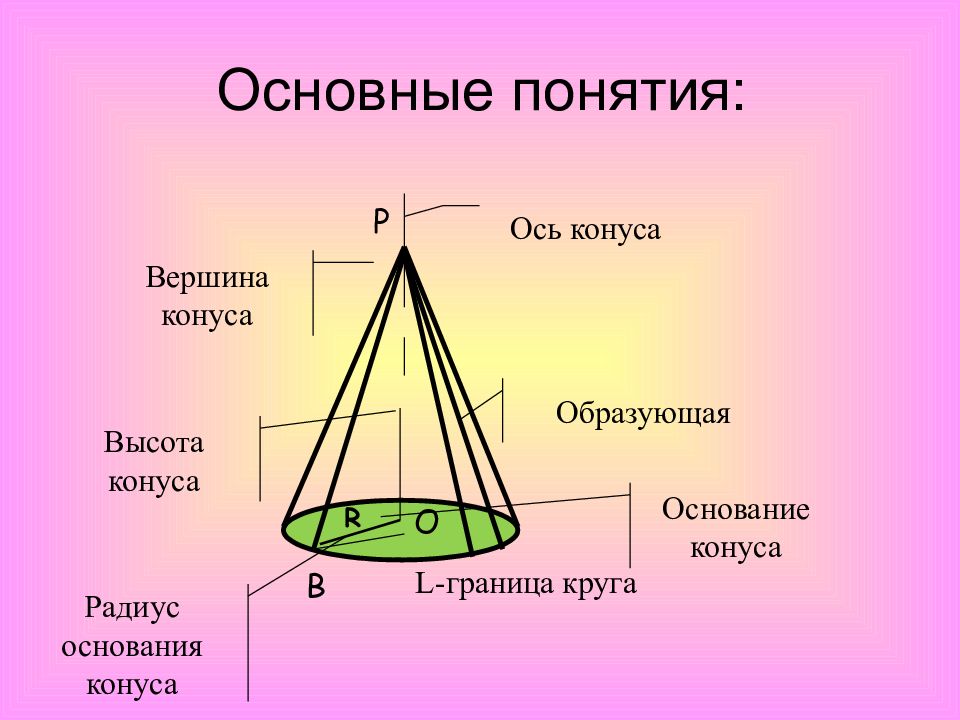 Объемы поверхностей тел. На высоте конуса на вершине а. Свойства объемных тел : сколько вершин у конуса. Термин ось. Верхние границы конусы.