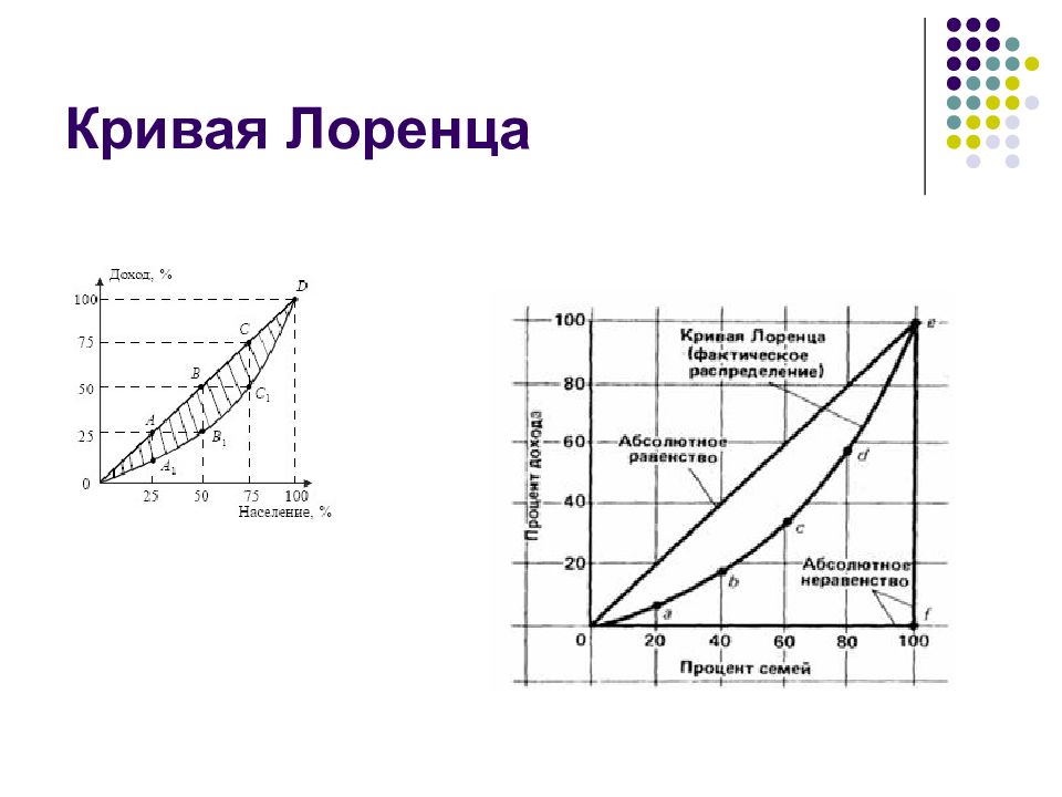 Кривая лоренца. На графике кривая Лоренца изображается в осях. Кривая Лоренца презентация. Функция Лоренца. Кривая Лоренца используется для характеристики.