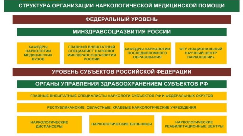 Государственные наркологические учреждения. Организация наркологической службы в РФ. Структура наркологической помощи. Структура наркологической службы. Структура оказания наркологической помощи.