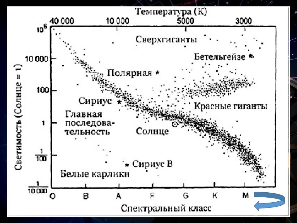 Диаграмма рассела. Диаграмма спектр светимость Герцшпрунга Рассела. Астрономия таблица Герцшпрунга-Рассела. Герцшпрунг Рассел диаграмма. Спектральные классы звезд диаграмма Герцшпрунга.