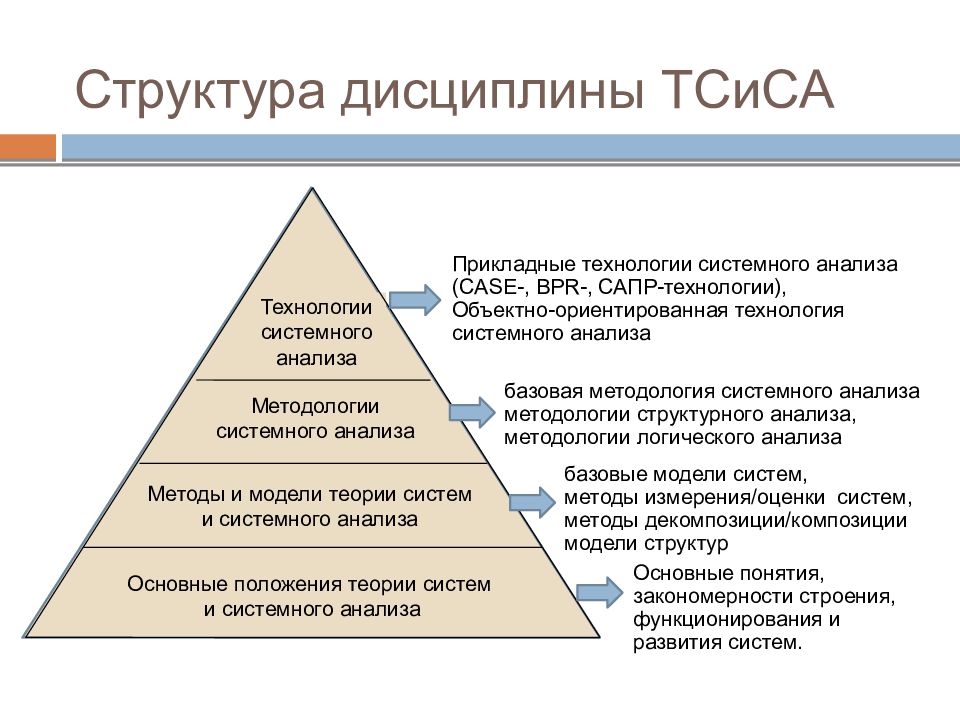 Анализ системы это. Теория систем и системный анализ. Структура системы в системном анализе. Структура системного анализа. Анализ структуры системы.