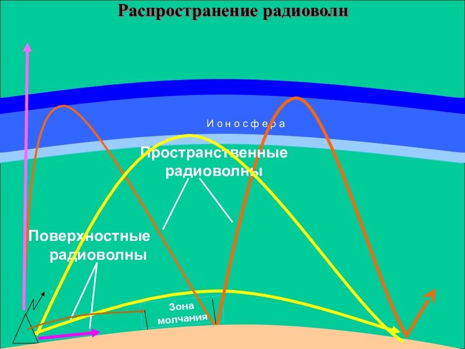 Изучение радиоволн. Распространение радиоволн разных диапазонов. Распространение УКВ радиоволн. Поверхностные радиоволны. Траектории распространения радиоволн.