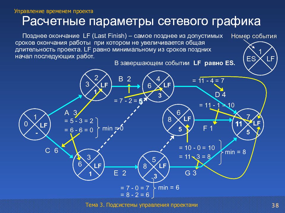 Поздний окончание. Продолжительность проекта по сетевому графику. Управление временем проектами сетевые графики. Позднее начало в сетевом графике. Позднее время окончания работы сетевые графики.