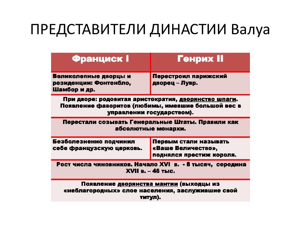 ПРЕДСТАВИТЕЛИ ДИНАСТИИ Валуа