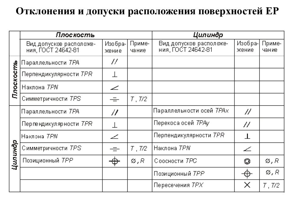 Укажите виды отклонений формы и отклонений поверхности каково их обозначение на чертежах