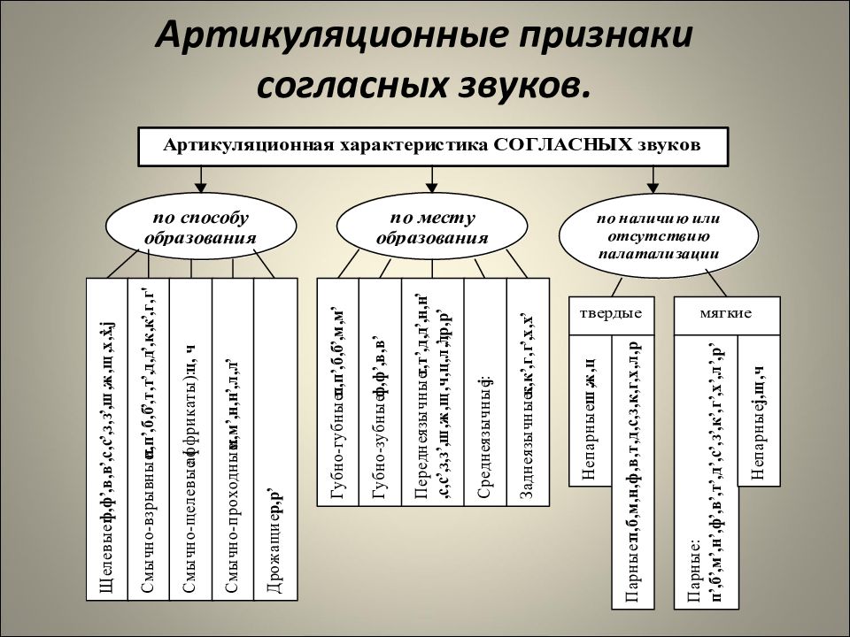 Признаки согласных. Признаки согласных звуков. Перечислите признаки согласных звуков. Артикуляционные признаки согласных звуков. Признаки согласных звуков 2 класс.