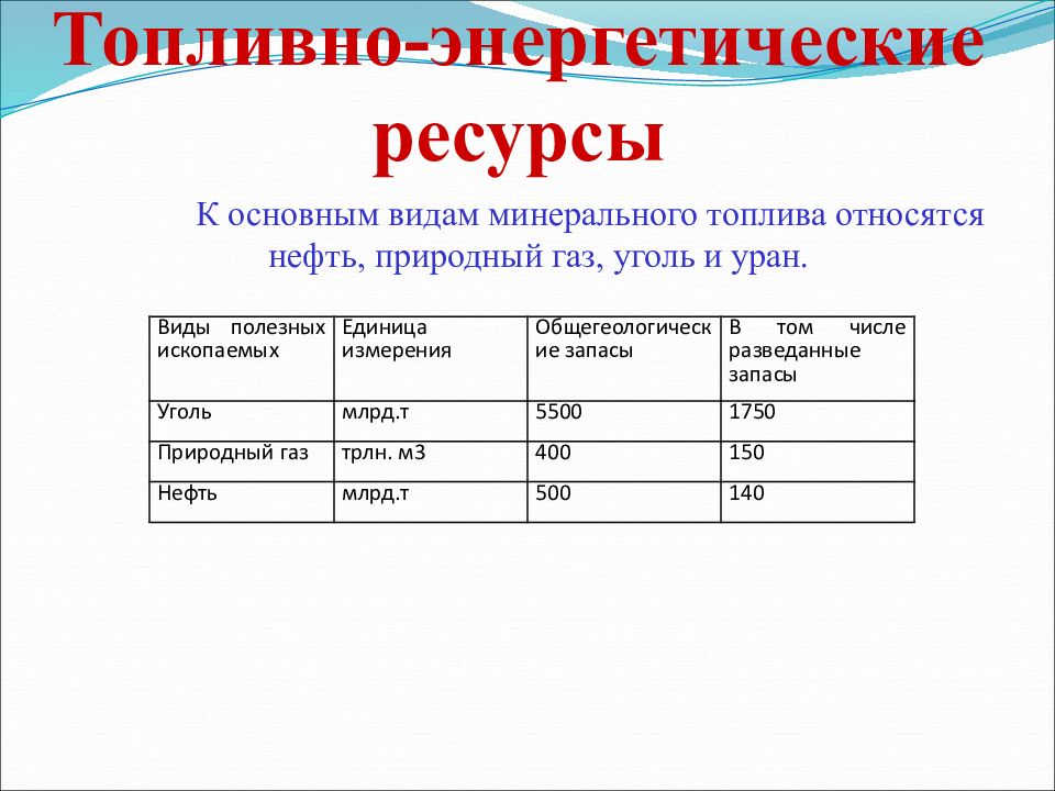 Топливно энергетические ресурсы презентация
