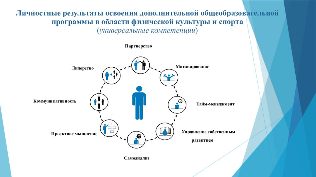 Личностные результаты освоения. Компетенции в области физическая культура и спорт. Развитие компетенции партнерство. Компетенция партнерство.