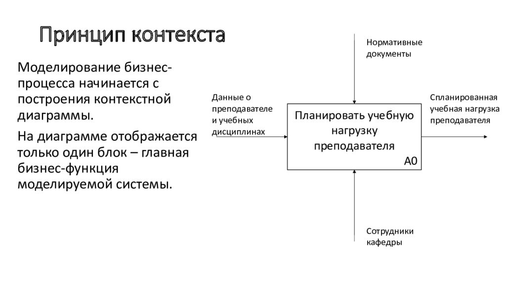 Контекст данных c. Основные принципы моделирования бизнес-процессов. Контекст бизнес-процесса. Презентация на тему моделирование бизнес процессов. Принцип контекста.