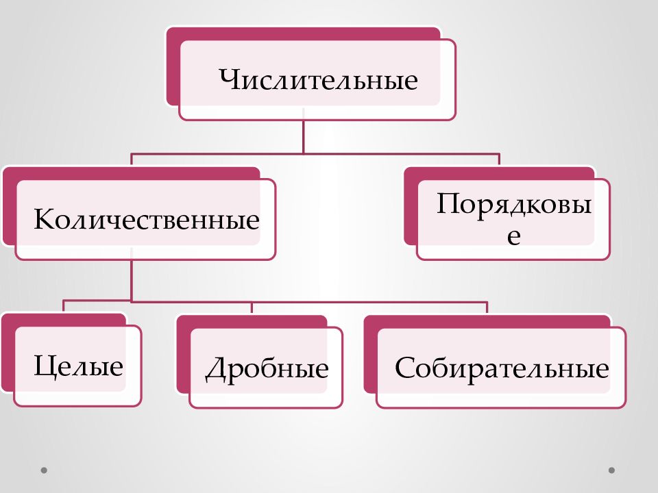 Виды числительных. Количественные собирательные дробные порядковые числительные. Количественное собирательное дробное порядковое числительное. Целые дробные собирательные числительные. Разряды числительных количественные и порядковые.