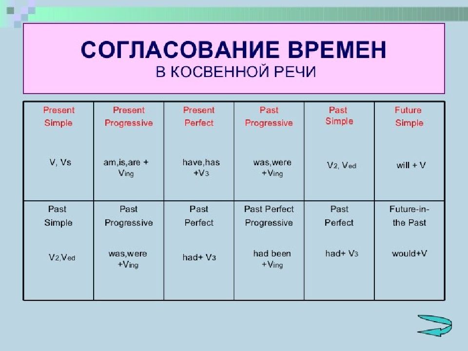 Прямая и косвенная речь презентация 11 класс