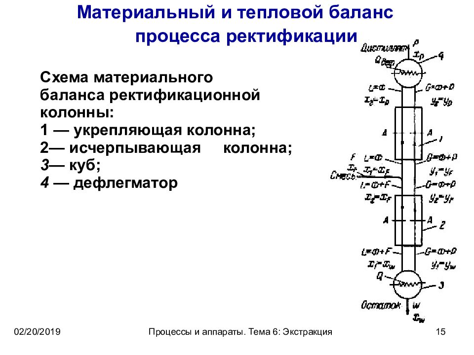 Схема технологического процесса ректификации