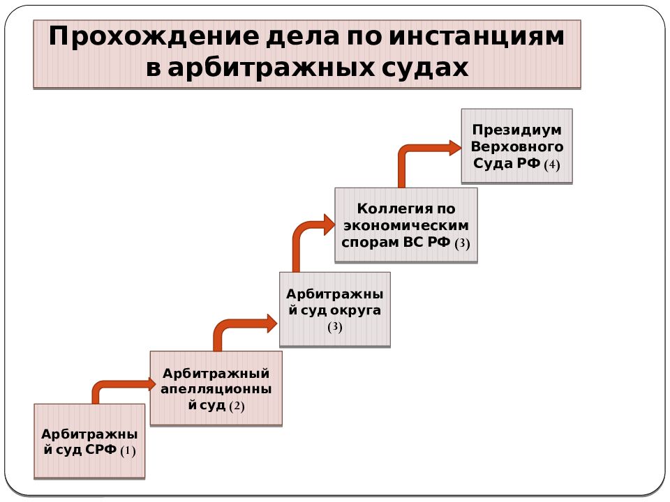 Как пройдет дело. Прохождение дела в суде схема. Судебное производство прохождение дела в суде. Прохождение дела в арбитражном суде. Презентация на тему прохождение дела в суде.